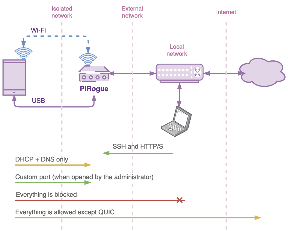 Device connected to PiRogue isolated network interface